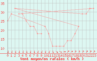 Courbe de la force du vent pour Belmullet