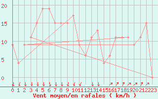 Courbe de la force du vent pour Paganella