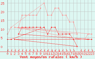 Courbe de la force du vent pour Melsom