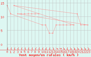 Courbe de la force du vent pour Pernaja Orrengrund