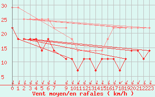 Courbe de la force du vent pour Ritsem