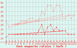 Courbe de la force du vent pour Bamberg