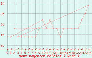 Courbe de la force du vent pour Kekesteto