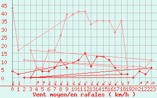 Courbe de la force du vent pour Stabio