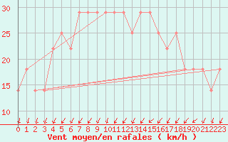 Courbe de la force du vent pour Hameenlinna Katinen