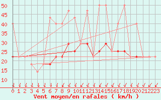 Courbe de la force du vent pour Svratouch