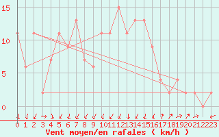 Courbe de la force du vent pour Soria (Esp)