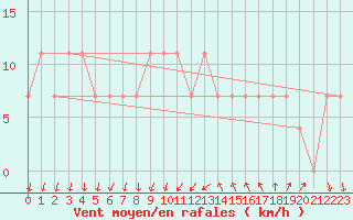 Courbe de la force du vent pour Katajaluoto