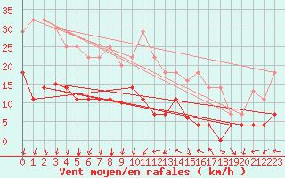 Courbe de la force du vent pour Tarancon