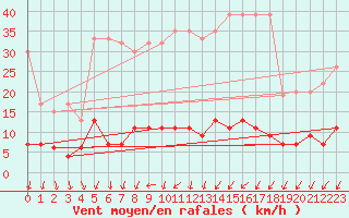 Courbe de la force du vent pour Pully-Lausanne (Sw)