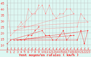 Courbe de la force du vent pour Trier-Petrisberg