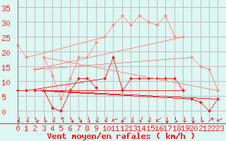 Courbe de la force du vent pour Aranguren, Ilundain