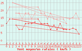 Courbe de la force du vent pour Kjeller Ap