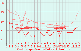 Courbe de la force du vent pour Luzern
