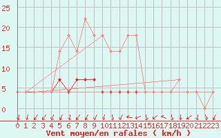 Courbe de la force du vent pour Alba Iulia