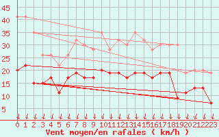 Courbe de la force du vent pour Milford Haven