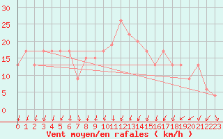 Courbe de la force du vent pour Soria (Esp)