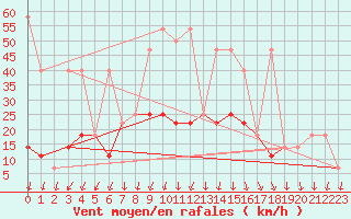 Courbe de la force du vent pour Usti Nad Labem