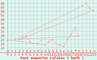 Courbe de la force du vent pour Cap Mele (It)