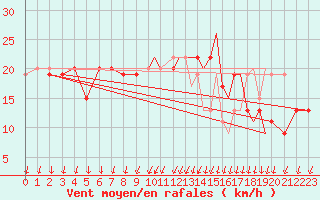 Courbe de la force du vent pour Middle Wallop