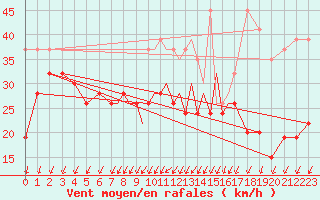 Courbe de la force du vent pour Scilly - Saint Mary