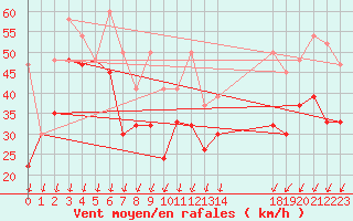 Courbe de la force du vent pour Chasseral (Sw)