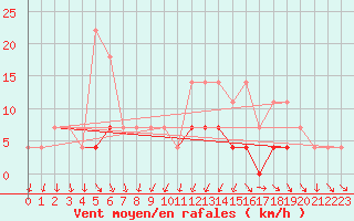 Courbe de la force du vent pour Baisoara