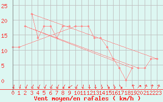 Courbe de la force du vent pour Pyhajarvi Ol Ojakyla