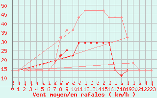 Courbe de la force du vent pour Jogeva