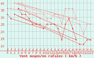 Courbe de la force du vent pour Hailuoto Marjaniemi