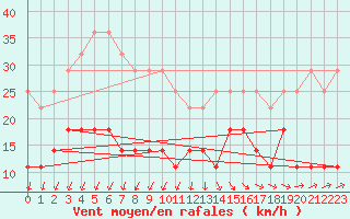 Courbe de la force du vent pour Inari Vayla