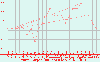 Courbe de la force du vent pour Lisbonne (Po)