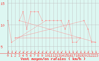 Courbe de la force du vent pour London / Heathrow (UK)