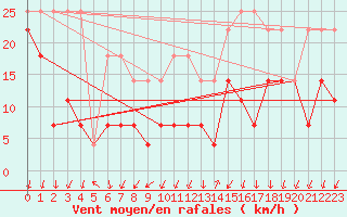 Courbe de la force du vent pour Ritsem