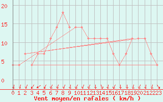 Courbe de la force du vent pour Polom