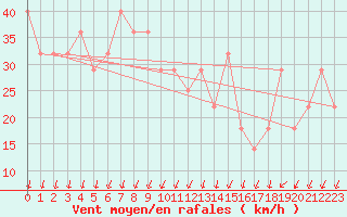 Courbe de la force du vent pour Kemi Ajos