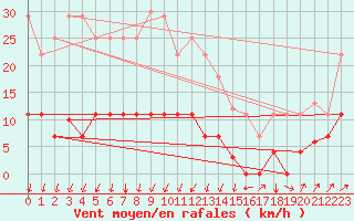 Courbe de la force du vent pour Vandells