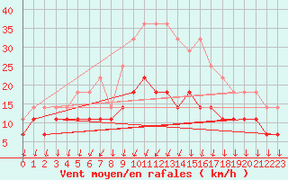 Courbe de la force du vent pour Turku Artukainen