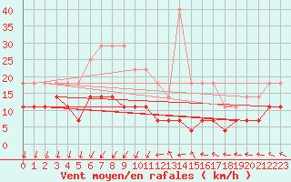 Courbe de la force du vent pour Sinnicolau Mare