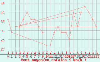 Courbe de la force du vent pour Malin Head