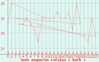 Courbe de la force du vent pour Cap Mele (It)