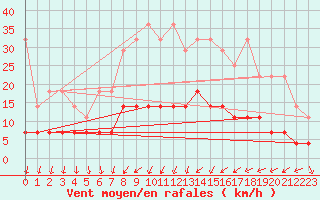 Courbe de la force du vent pour Magdeburg