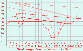 Courbe de la force du vent pour Tarcu Mountain