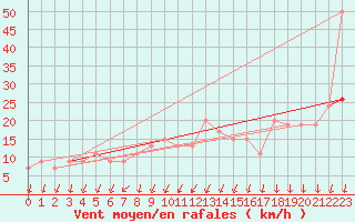 Courbe de la force du vent pour Herstmonceux (UK)