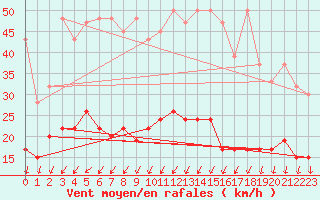 Courbe de la force du vent pour Chur-Ems