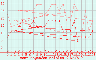 Courbe de la force du vent pour Bad Kissingen