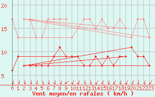 Courbe de la force du vent pour Col Des Mosses