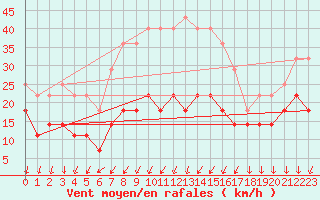 Courbe de la force du vent pour Birlad