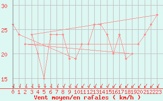 Courbe de la force du vent pour Langdon Bay