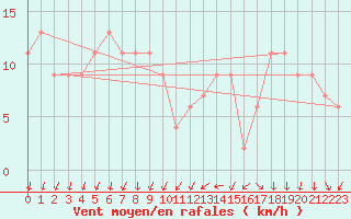 Courbe de la force du vent pour Cap Mele (It)